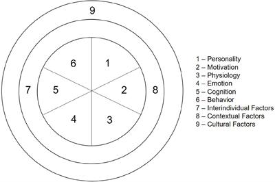 A Scoping Review of Flow Research